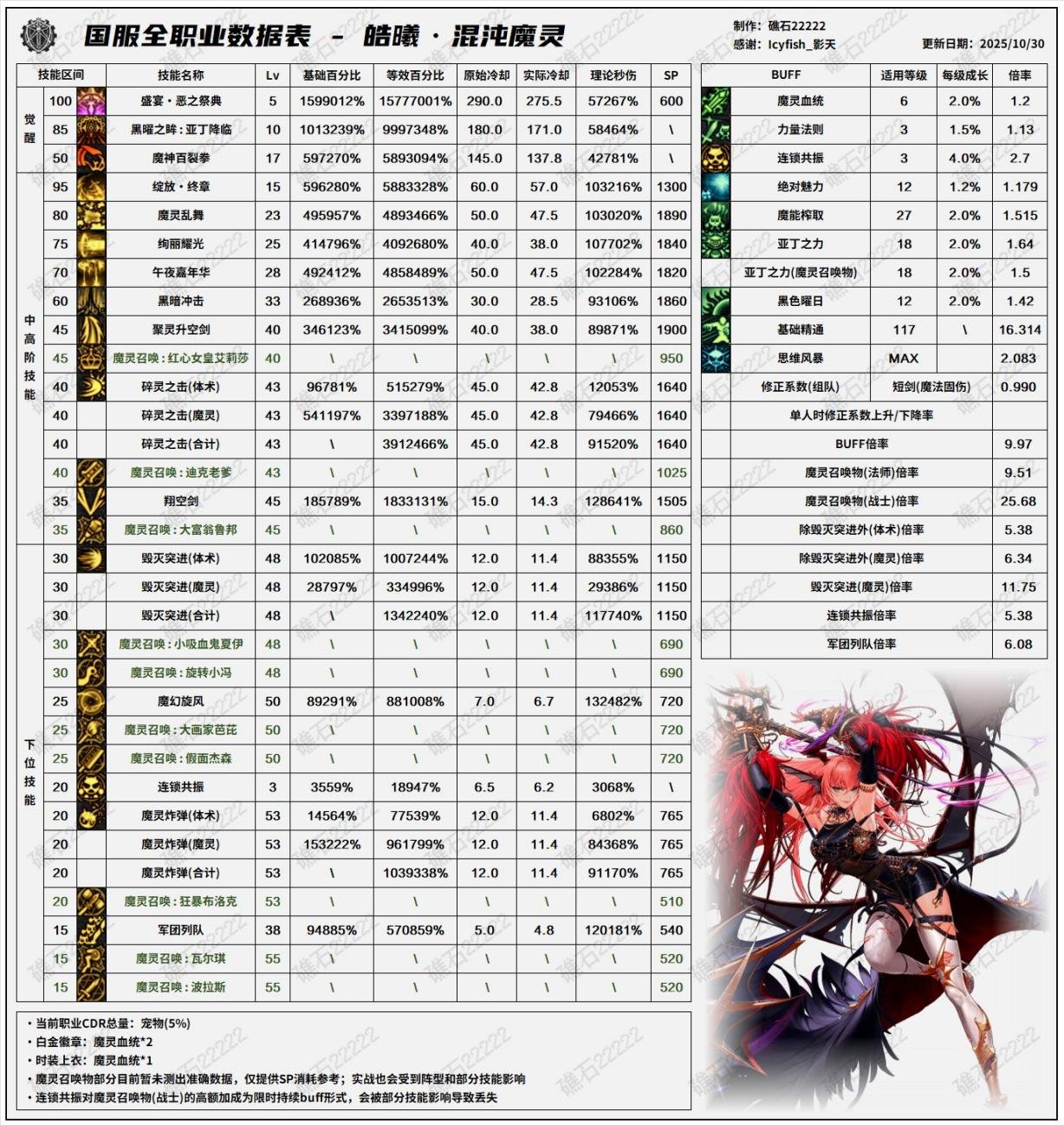 【攻略:职业平衡】全职业技能平衡评测与推荐:混沌魔灵8