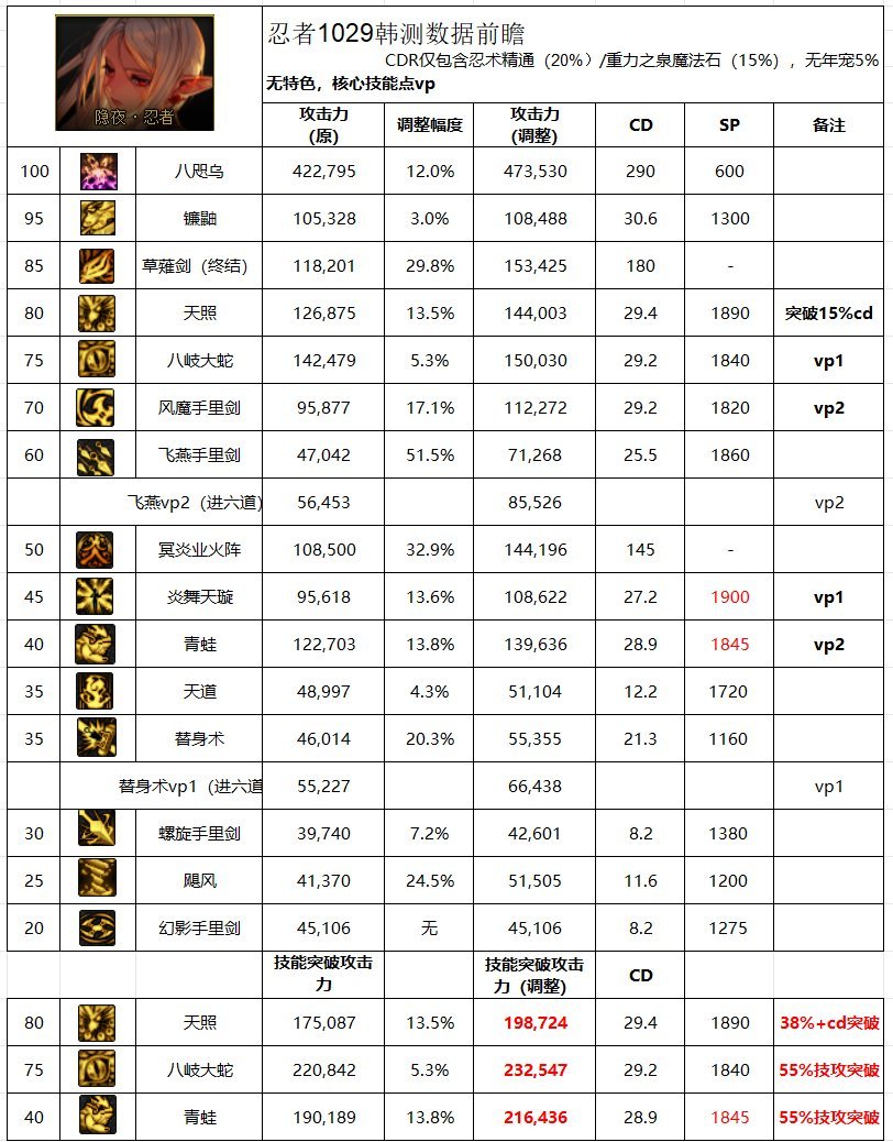 【攻略:职业平衡】全职业技能平衡评测与推荐:忍者7