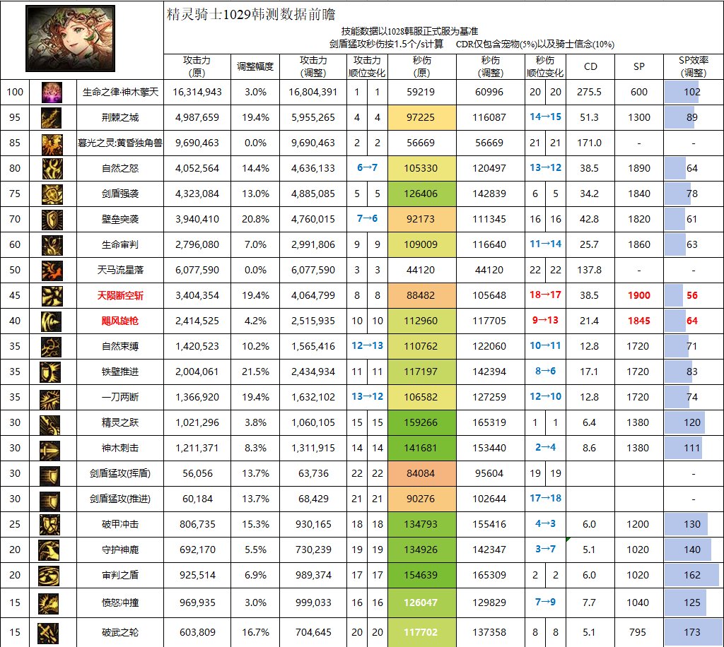 【攻略：职业平衡】全职业技能平衡评测与推荐：精灵骑士8