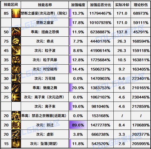 【攻略：职业平衡】全职业技能平衡评测与推荐：次元行者10