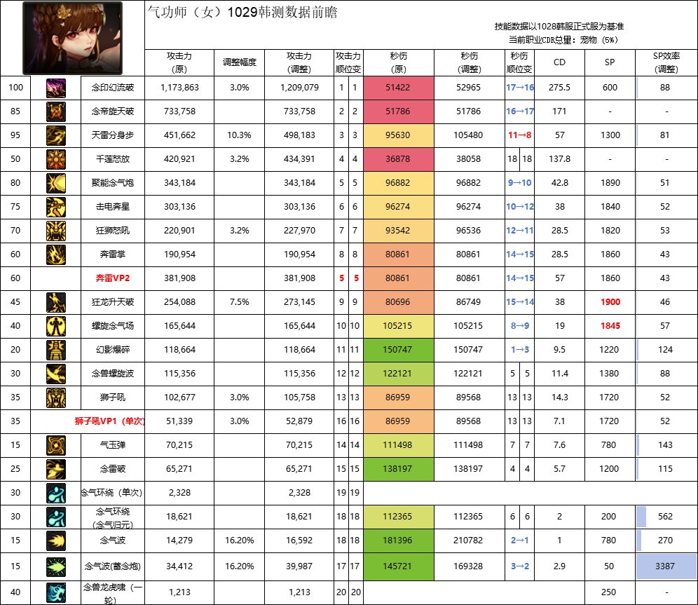 【攻略:职业平衡】全职业技能平衡评测与推荐:气功师(女)6