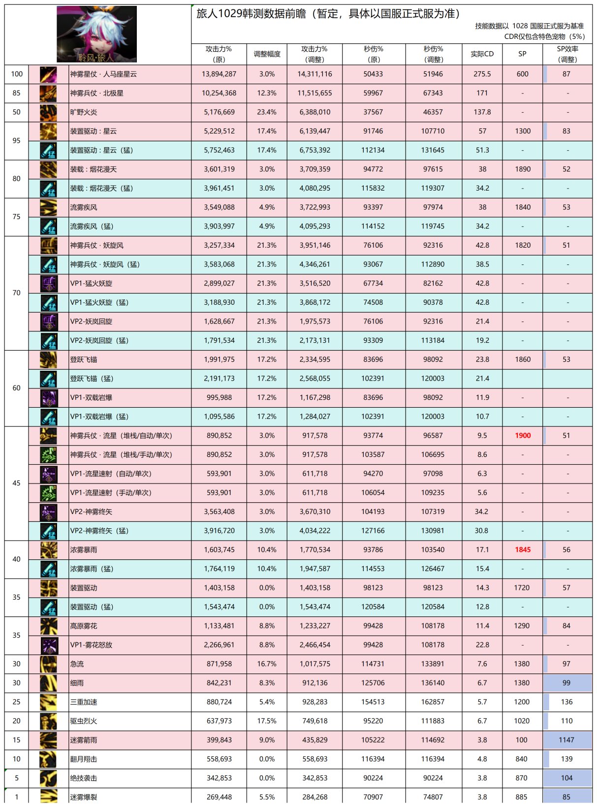 【攻略：职业平衡】全职业技能平衡评测与推荐：旅人6