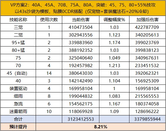 【攻略：职业平衡】全职业技能平衡评测与推荐：旅人12