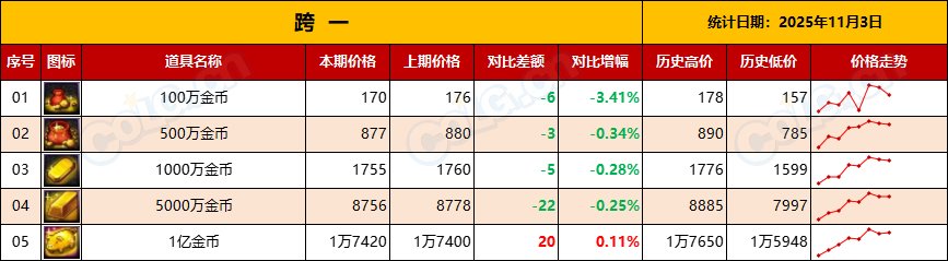 【金币：物价统计】每年惯例-金价持续走低，不用管-全跨区物价统计-(11月第3期)2