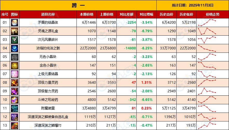 【金币：物价统计】每年惯例-金价持续走低，不用管-全跨区物价统计-(11月第3期)3