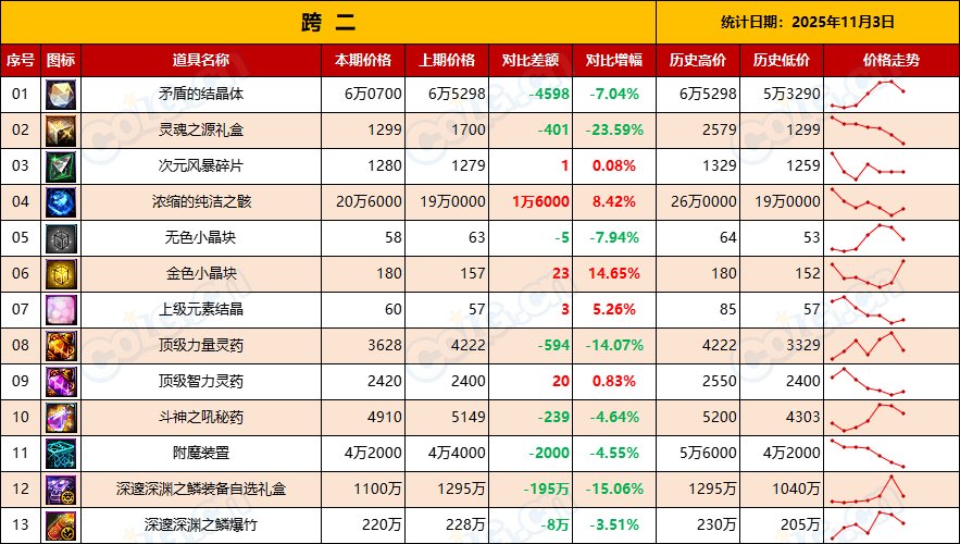 【金币：物价统计】每年惯例-金价持续走低，不用管-全跨区物价统计-(11月第3期)5