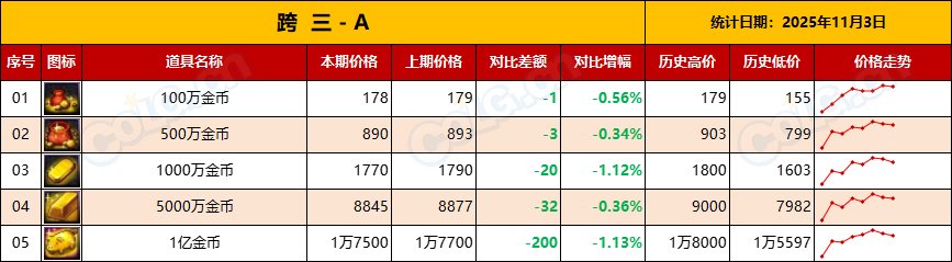 【金币：物价统计】每年惯例-金价持续走低，不用管-全跨区物价统计-(11月第3期)6
