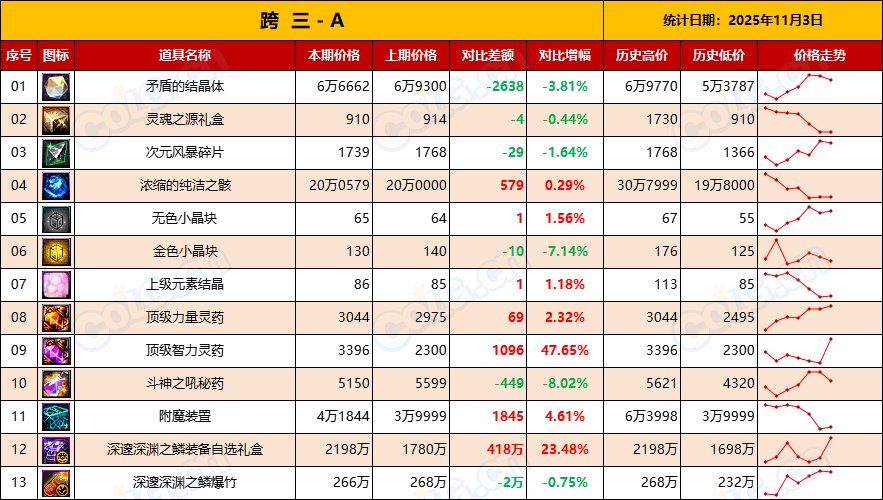 【金币：物价统计】每年惯例-金价持续走低，不用管-全跨区物价统计-(11月第3期)7