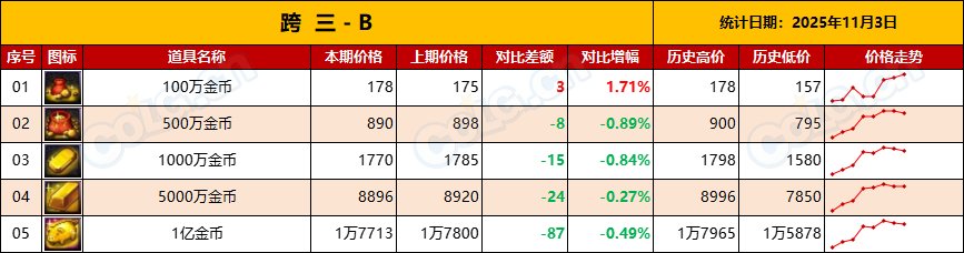 【金币：物价统计】每年惯例-金价持续走低，不用管-全跨区物价统计-(11月第3期)8
