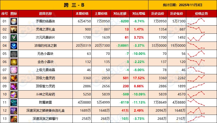 【金币：物价统计】每年惯例-金价持续走低，不用管-全跨区物价统计-(11月第3期)9
