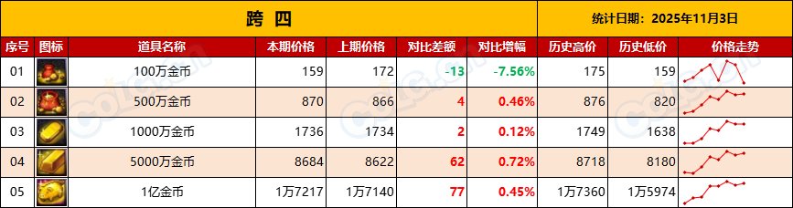 【金币：物价统计】每年惯例-金价持续走低，不用管-全跨区物价统计-(11月第3期)10