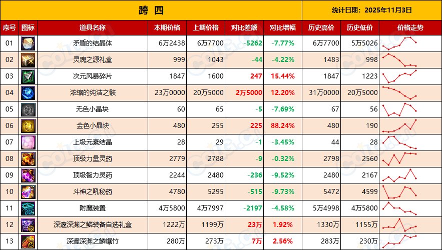 【金币：物价统计】每年惯例-金价持续走低，不用管-全跨区物价统计-(11月第3期)11
