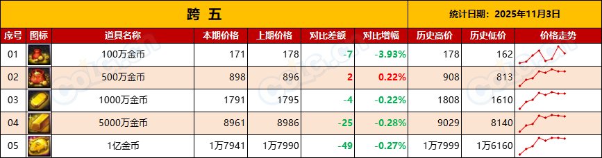 【金币：物价统计】每年惯例-金价持续走低，不用管-全跨区物价统计-(11月第3期)12