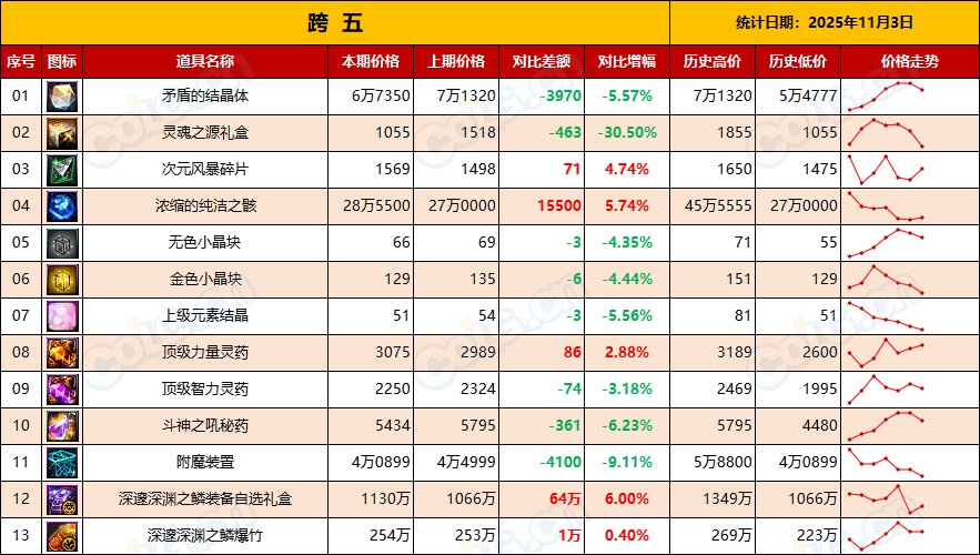 【金币：物价统计】每年惯例-金价持续走低，不用管-全跨区物价统计-(11月第3期)13