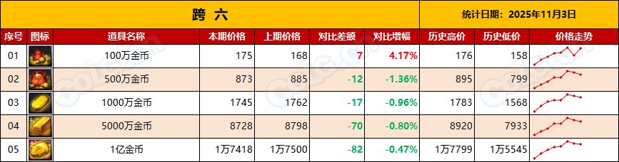 【金币：物价统计】每年惯例-金价持续走低，不用管-全跨区物价统计-(11月第3期)14