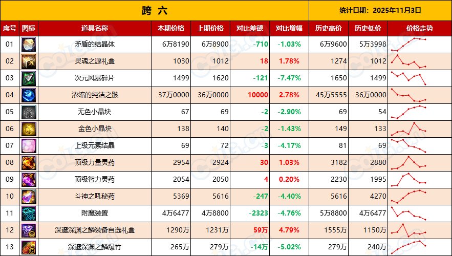 【金币：物价统计】每年惯例-金价持续走低，不用管-全跨区物价统计-(11月第3期)15