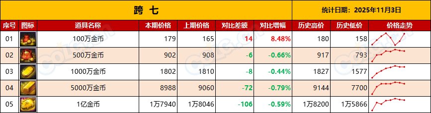 【金币：物价统计】每年惯例-金价持续走低，不用管-全跨区物价统计-(11月第3期)16