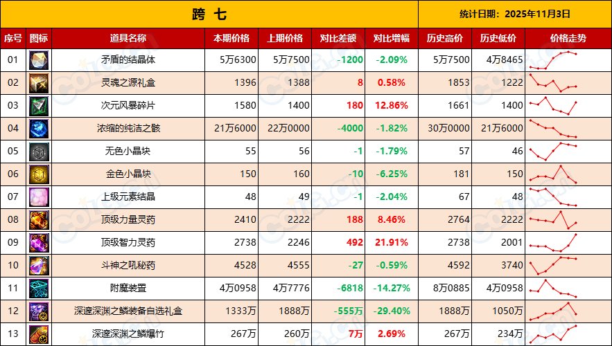 【金币：物价统计】每年惯例-金价持续走低，不用管-全跨区物价统计-(11月第3期)17