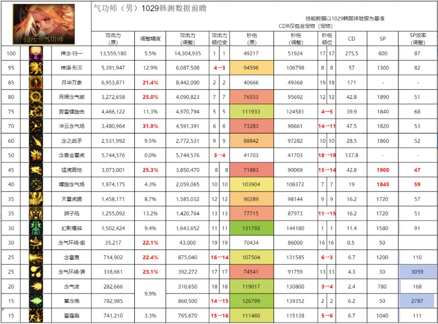 【攻略：职业平衡】全职业技能平衡评测与推荐：气功师（男）8