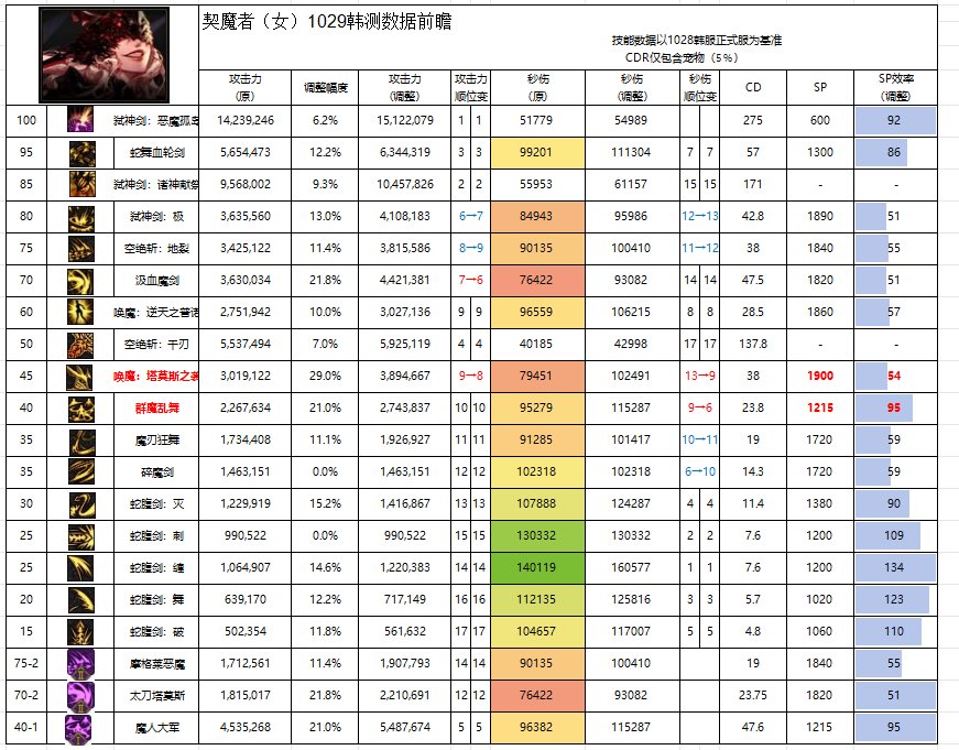 【攻略：职业平衡】全职业技能平衡评测与推荐：契魔者7