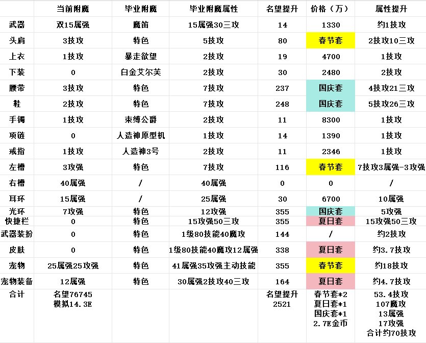 计算了一下当前版本各种特色的提升率（已更新奶）4