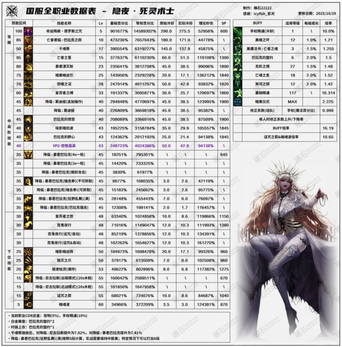 10.29韩服全职业平衡——死灵测评与前瞻3