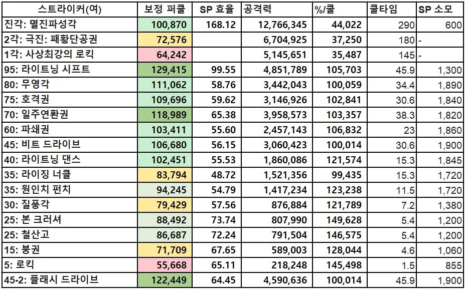 【攻略：职业平衡】全职业技能平衡评测与推荐：散打（女）7