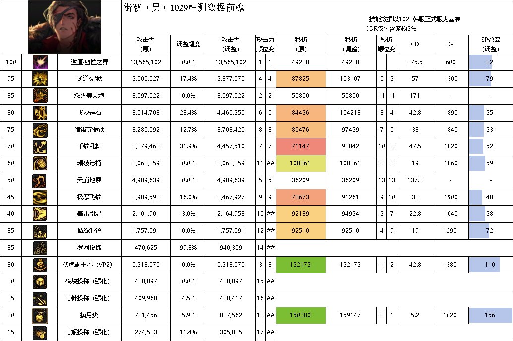 【攻略:职业平衡】全职业技能平衡评测与推荐:街霸(男)4