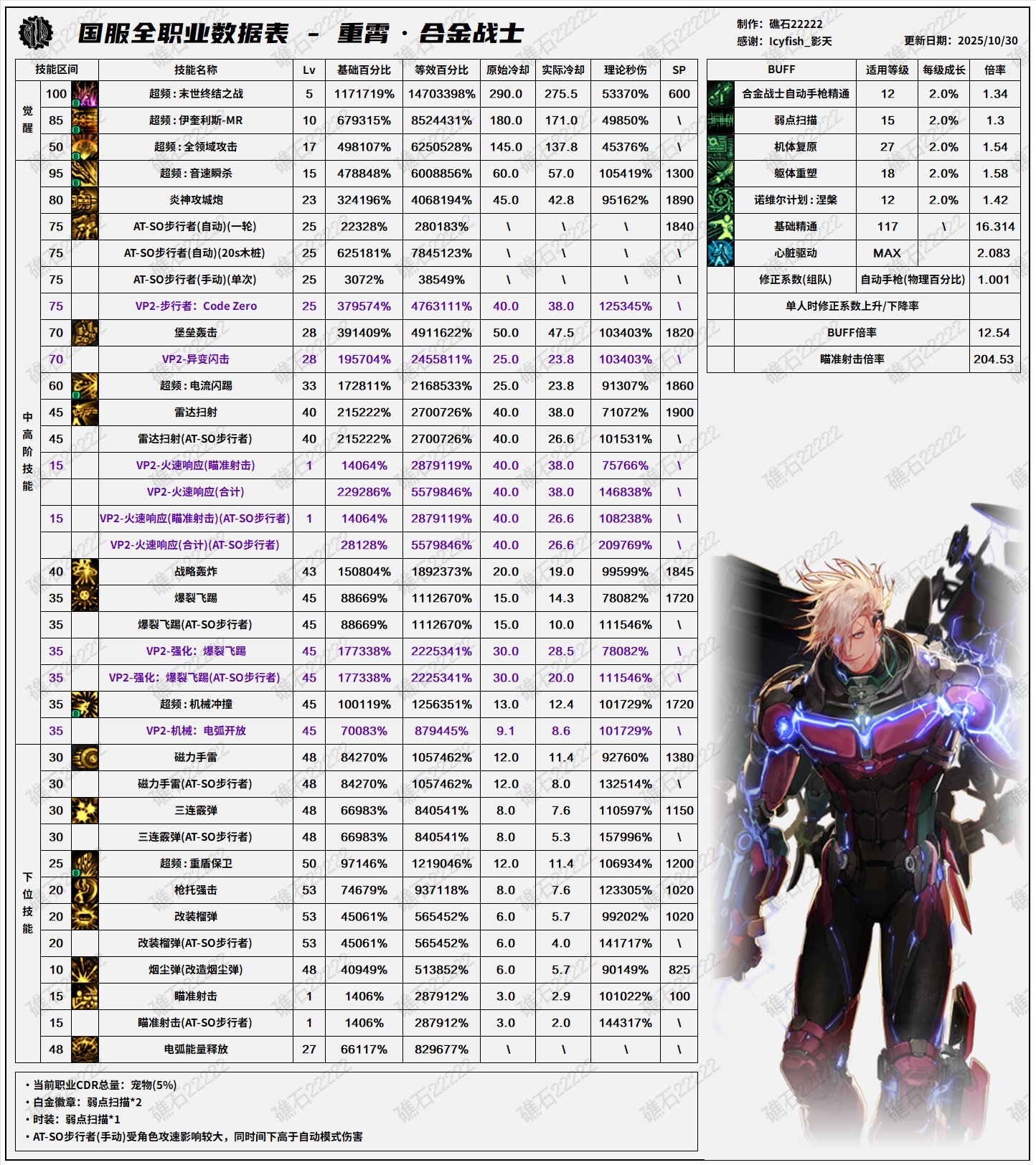 【攻略：职业平衡】全职业技能平衡评测与推荐：合金战士6