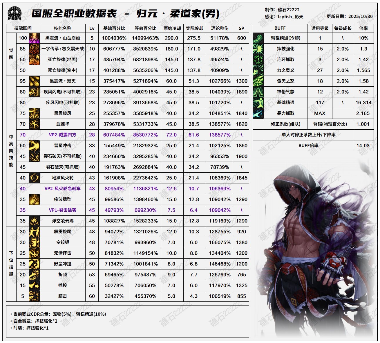 【攻略：职业平衡】全职业技能平衡评测与推荐：柔道家（男）6