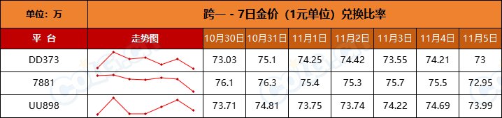 【比率：持续走低】RMB购买力下降，反向操作稳扎稳打-全跨区物价统计-(11月第3期)2