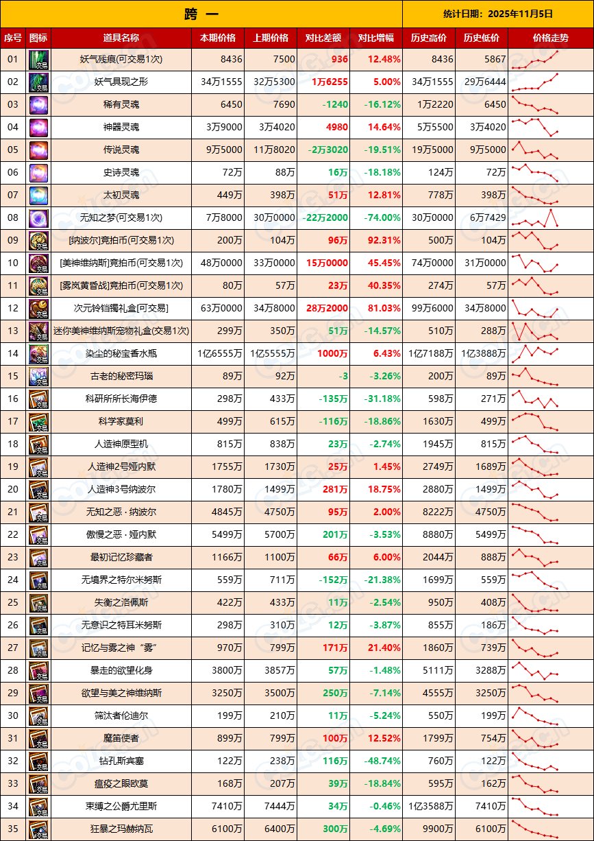 【比率：持续走低】RMB购买力下降，反向操作稳扎稳打-全跨区物价统计-(11月第3期)3