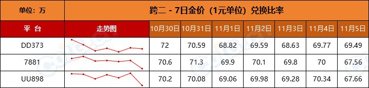 【比率：持续走低】RMB购买力下降，反向操作稳扎稳打-全跨区物价统计-(11月第3期)4