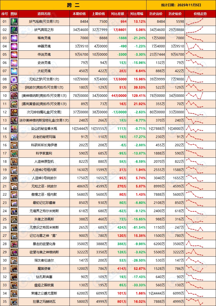 【比率：持续走低】RMB购买力下降，反向操作稳扎稳打-全跨区物价统计-(11月第3期)5