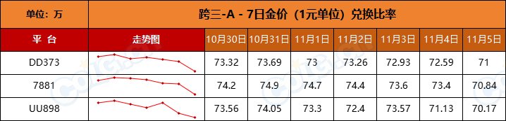 【比率：持续走低】RMB购买力下降，反向操作稳扎稳打-全跨区物价统计-(11月第3期)6