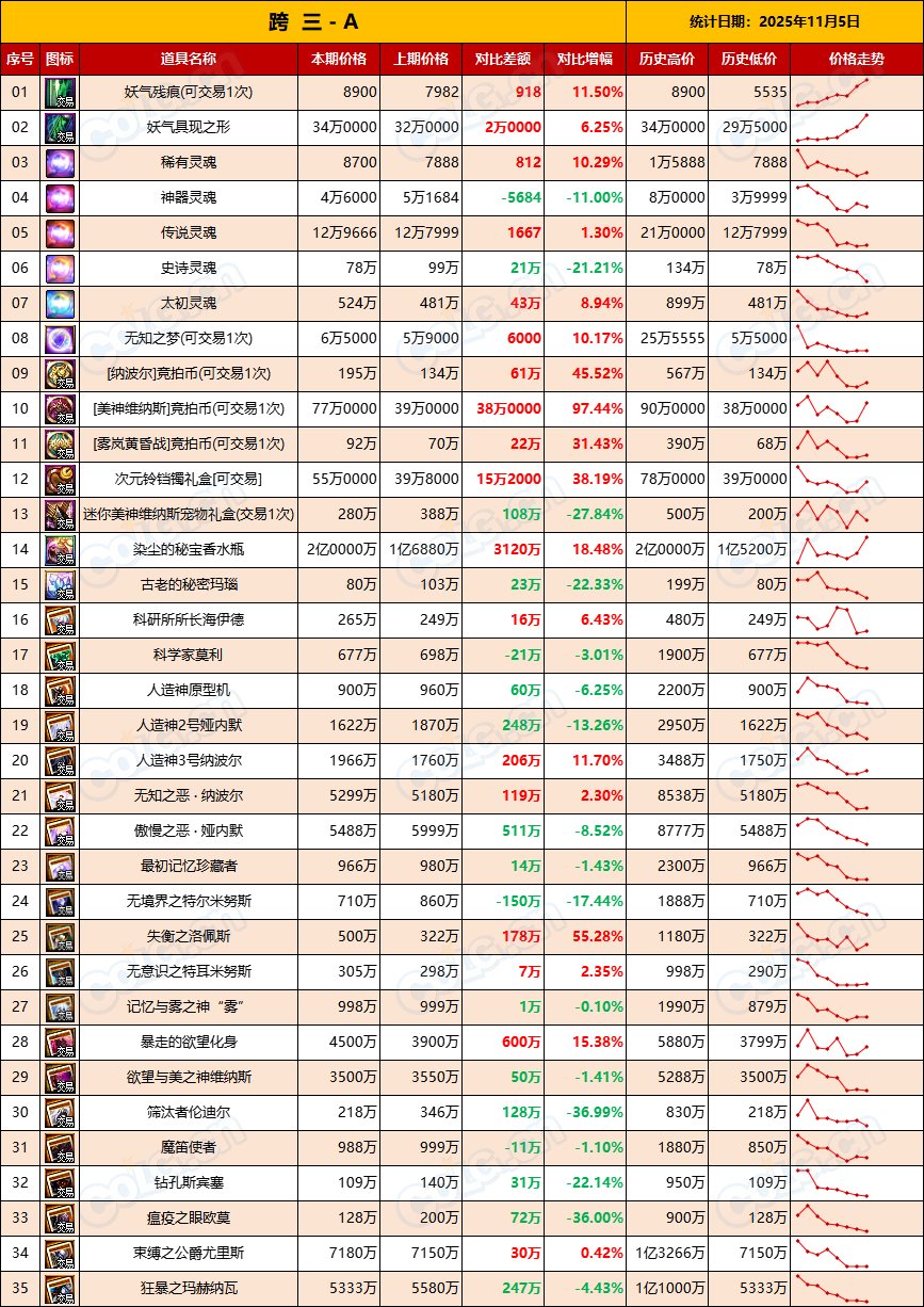 【比率：持续走低】RMB购买力下降，反向操作稳扎稳打-全跨区物价统计-(11月第3期)7