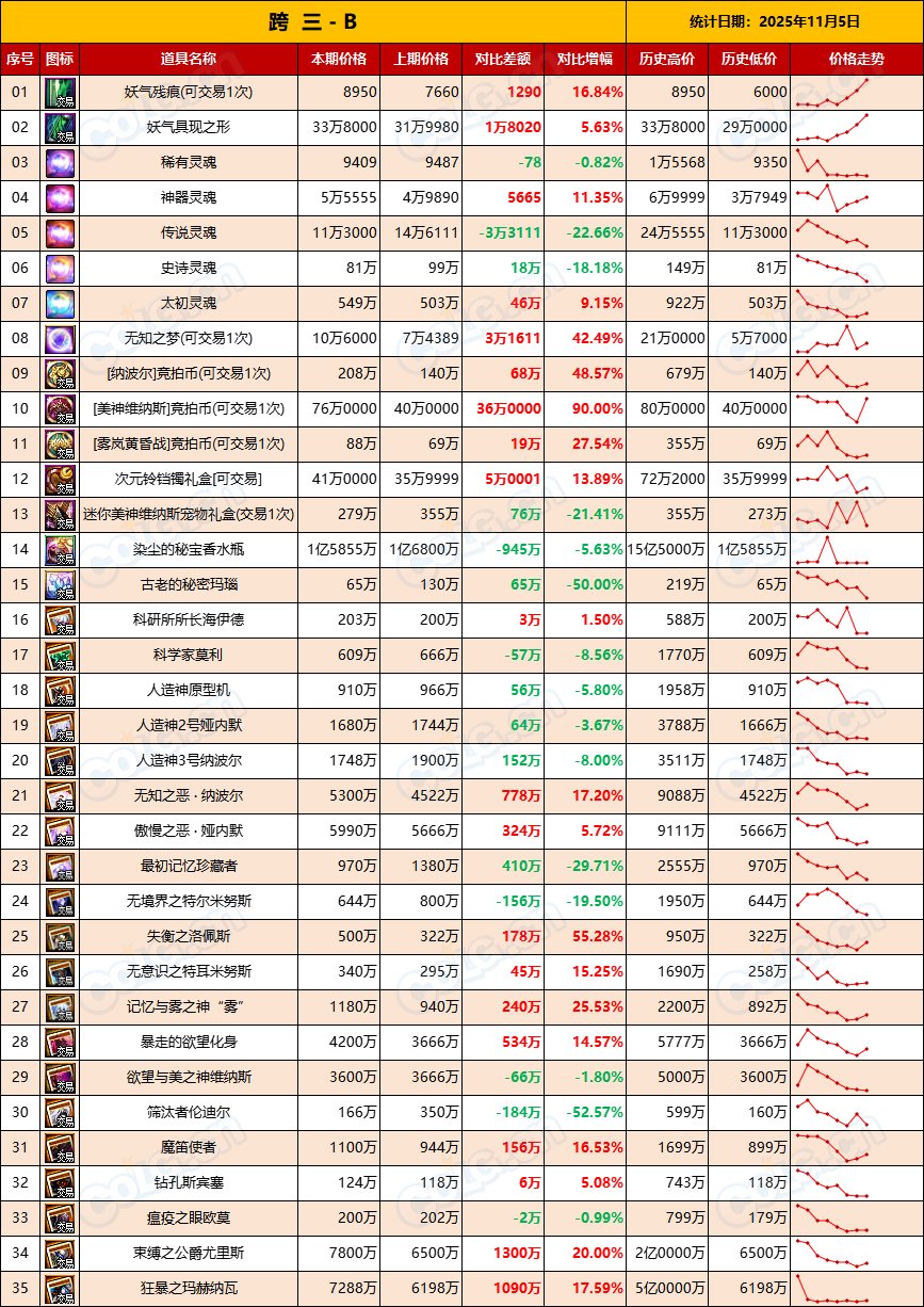 【比率：持续走低】RMB购买力下降，反向操作稳扎稳打-全跨区物价统计-(11月第3期)9