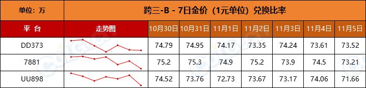 【比率：持续走低】RMB购买力下降，反向操作稳扎稳打-全跨区物价统计-(11月第3期)8