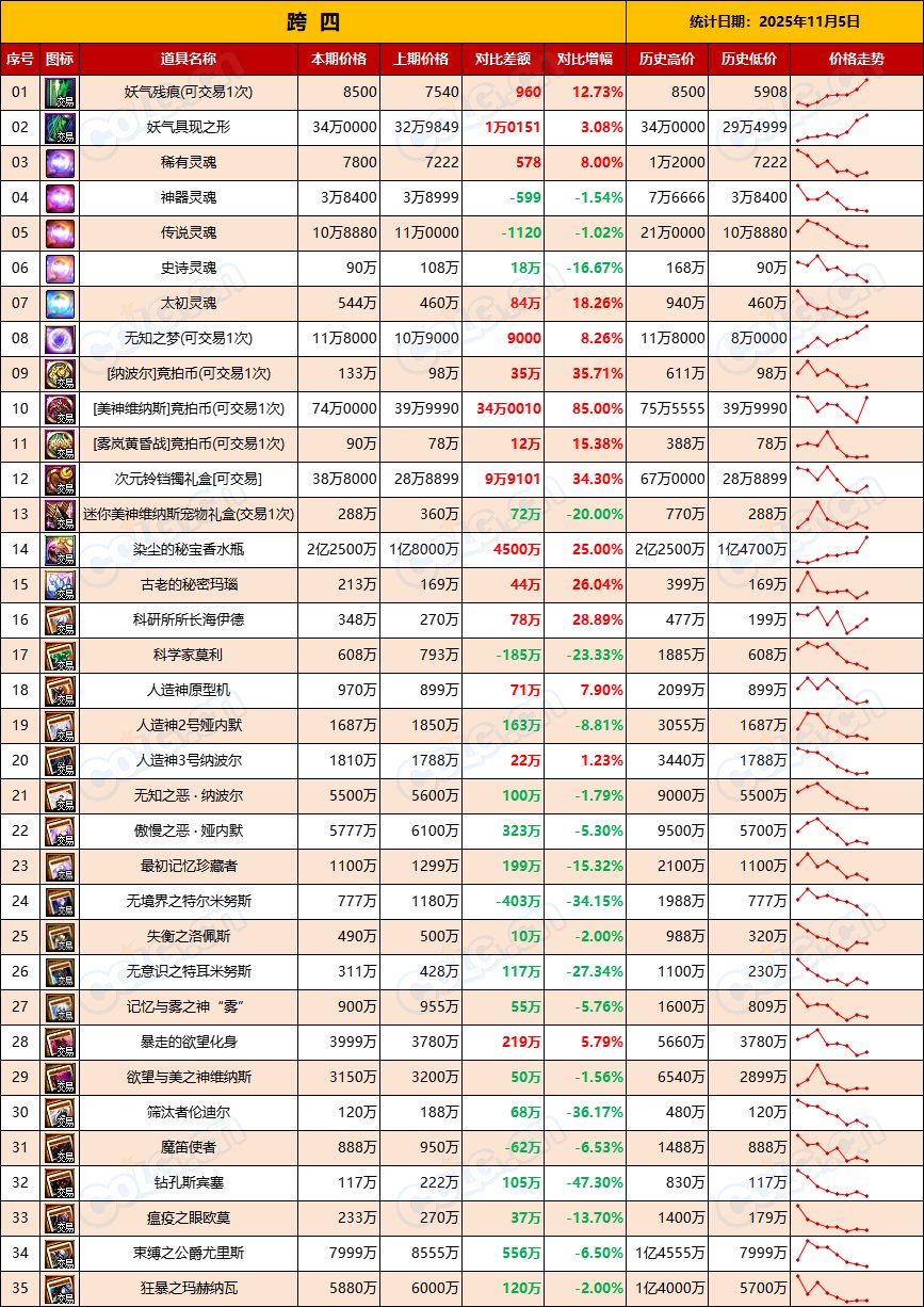 【比率：持续走低】RMB购买力下降，反向操作稳扎稳打-全跨区物价统计-(11月第3期)11