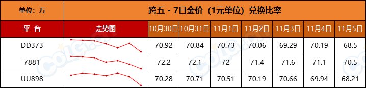 【比率：持续走低】RMB购买力下降，反向操作稳扎稳打-全跨区物价统计-(11月第3期)12