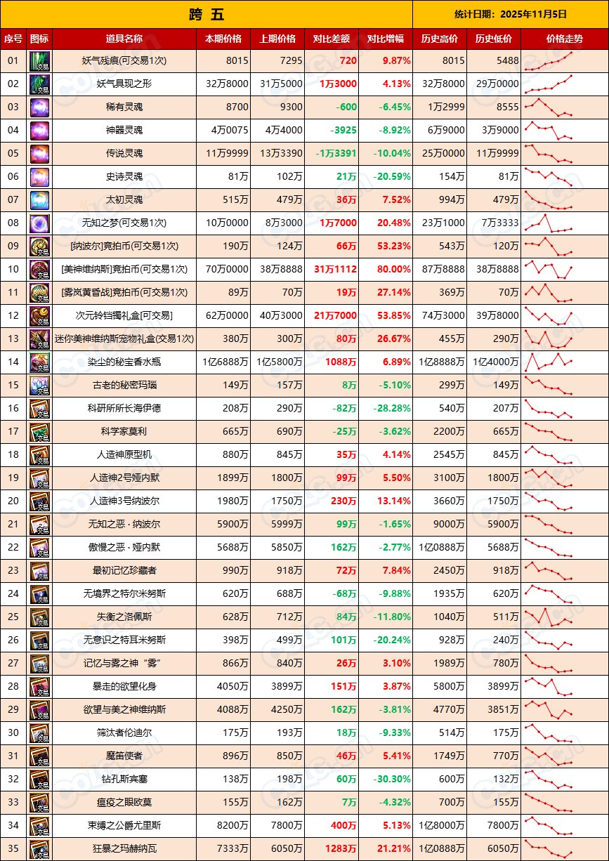 【比率：持续走低】RMB购买力下降，反向操作稳扎稳打-全跨区物价统计-(11月第3期)13