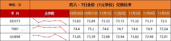 【比率：持续走低】RMB购买力下降，反向操作稳扎稳打-全跨区物价统计-(11月第3期)14