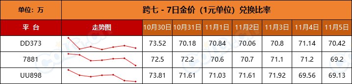 【比率：持续走低】RMB购买力下降，反向操作稳扎稳打-全跨区物价统计-(11月第3期)16