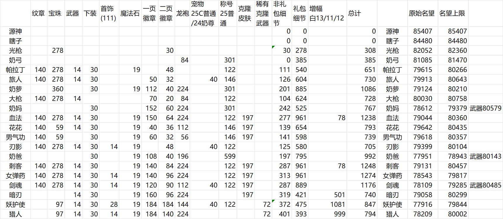 红11上不了8w的原因基本上就是钱充少了1
