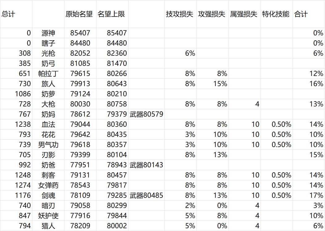 红11上不了8w的原因基本上就是钱充少了2