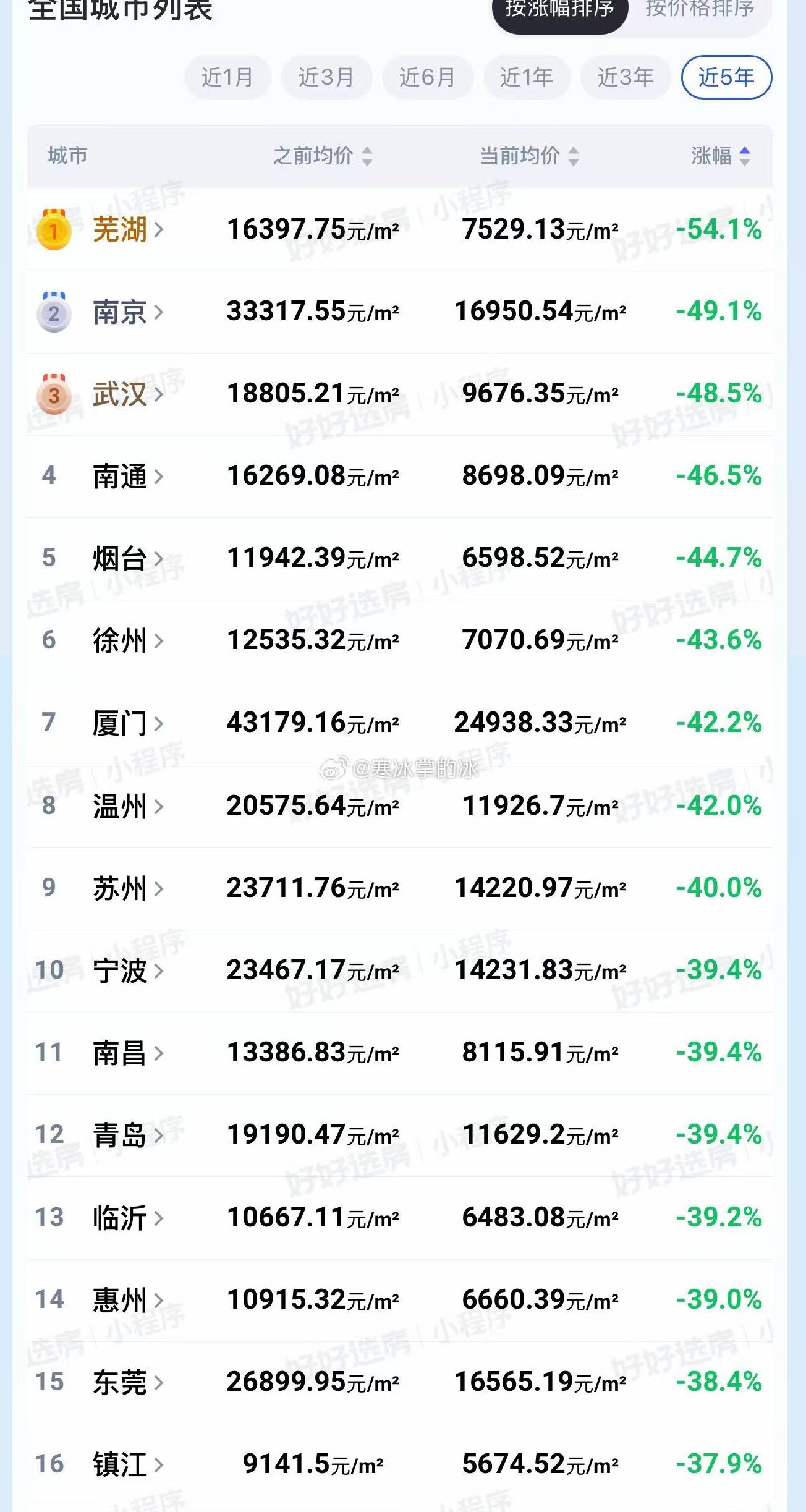 武汉房价已经腰斩了1