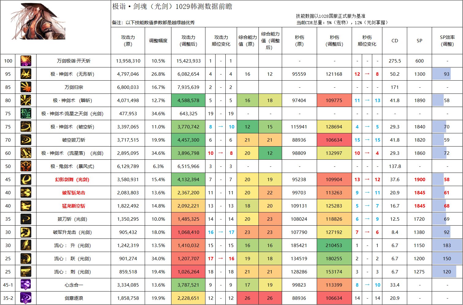 【攻略：职业平衡】全职业技能平衡评测与推荐：剑魂8