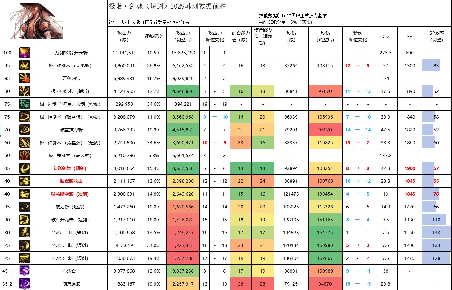 【攻略：职业平衡】全职业技能平衡评测与推荐：剑魂9