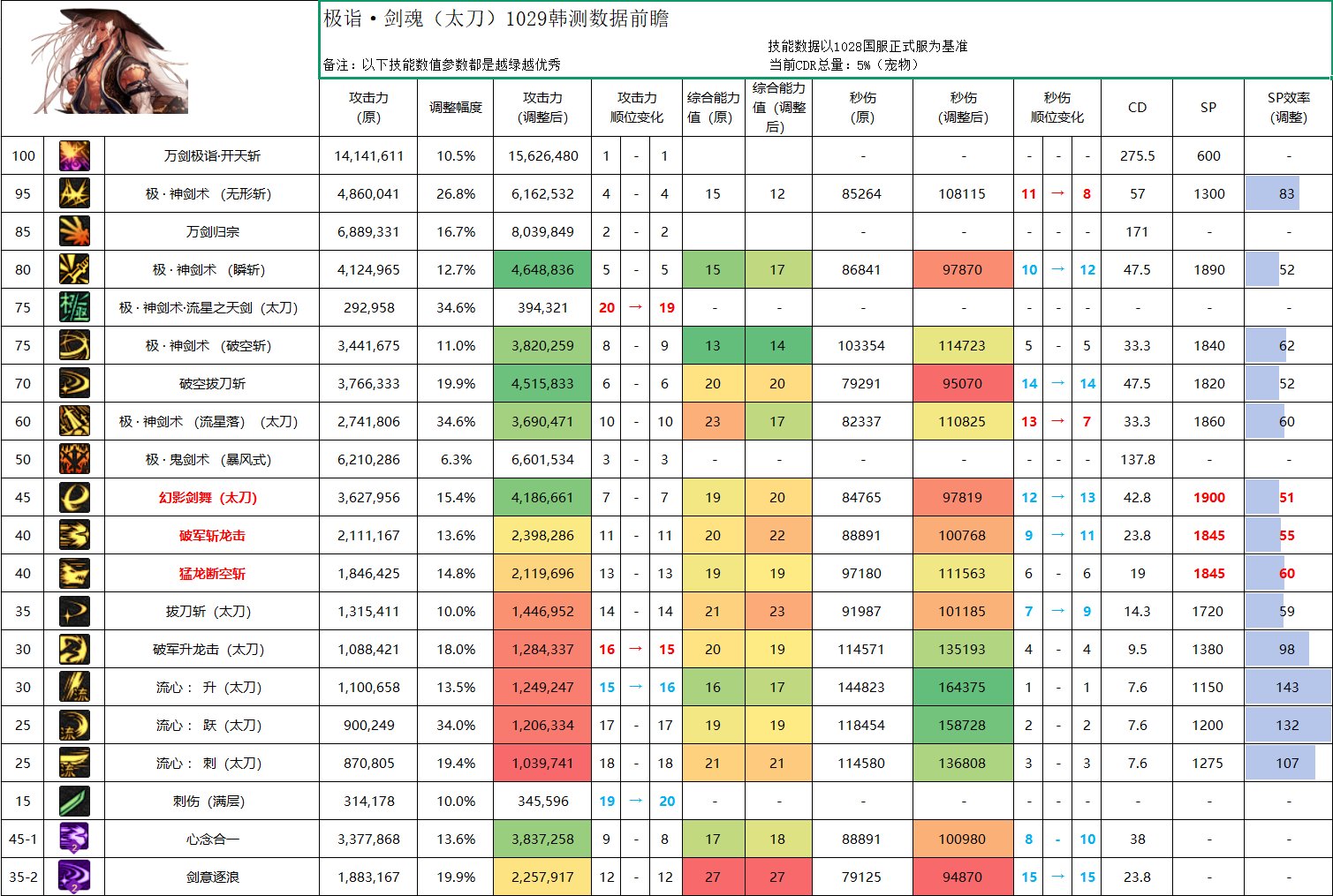 【攻略：职业平衡】全职业技能平衡评测与推荐：剑魂10