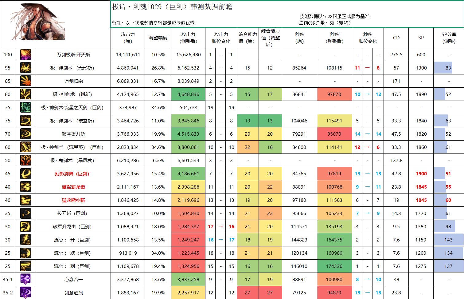 【攻略：职业平衡】全职业技能平衡评测与推荐：剑魂11